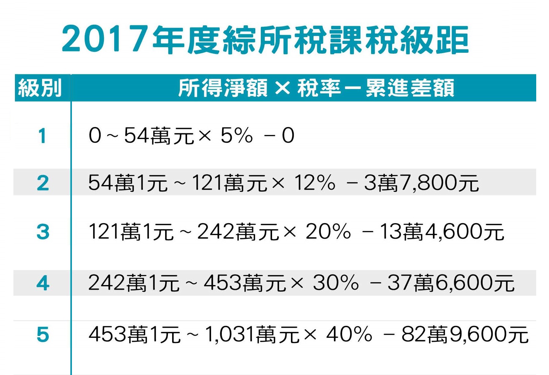 註：因應消費者物價指數上漲達調整標準，課稅級距不同於前一年度。