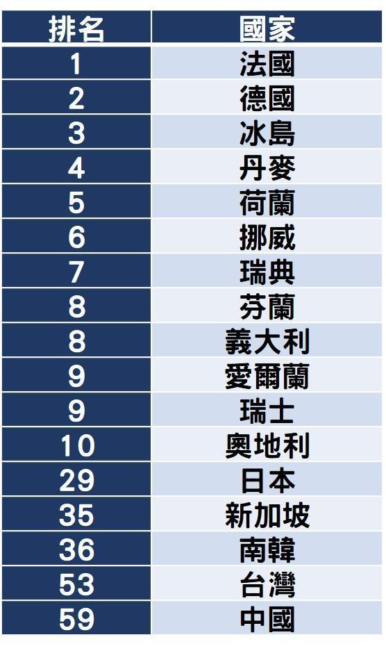 國籍含金量排名（*本表為部分排名）