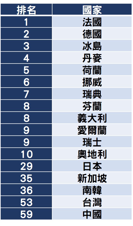 國籍含金量排名（*本表為部分排名）