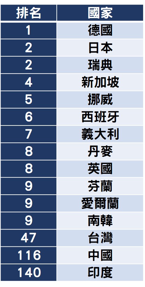 「旅行自由」國籍排名（*本表為部分排名）