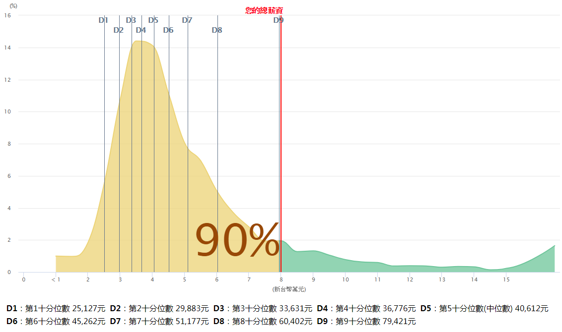 有網友表示自己年收入96萬元就贏過了90％的上班族。（翻攝主計處薪情平臺）