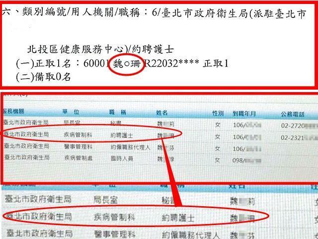 記者查詢北市就服處今年公布的錄取名單,有名魏姓護士獲正取。比對市府電話表,發現衛生局正取的約聘魏姓護士,於106年1月已在職。