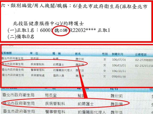 記者查詢北市就服處今年公布的錄取名單，有名魏姓護士獲正取。比對市府電話表，發現衛生局正取的約聘魏姓護士，於106年1月已在職。