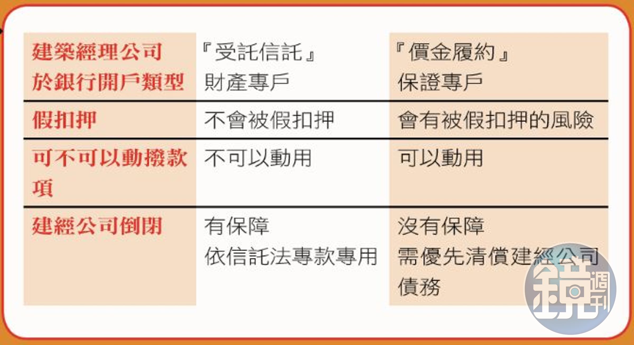 專戶成屋價金專戶比較表