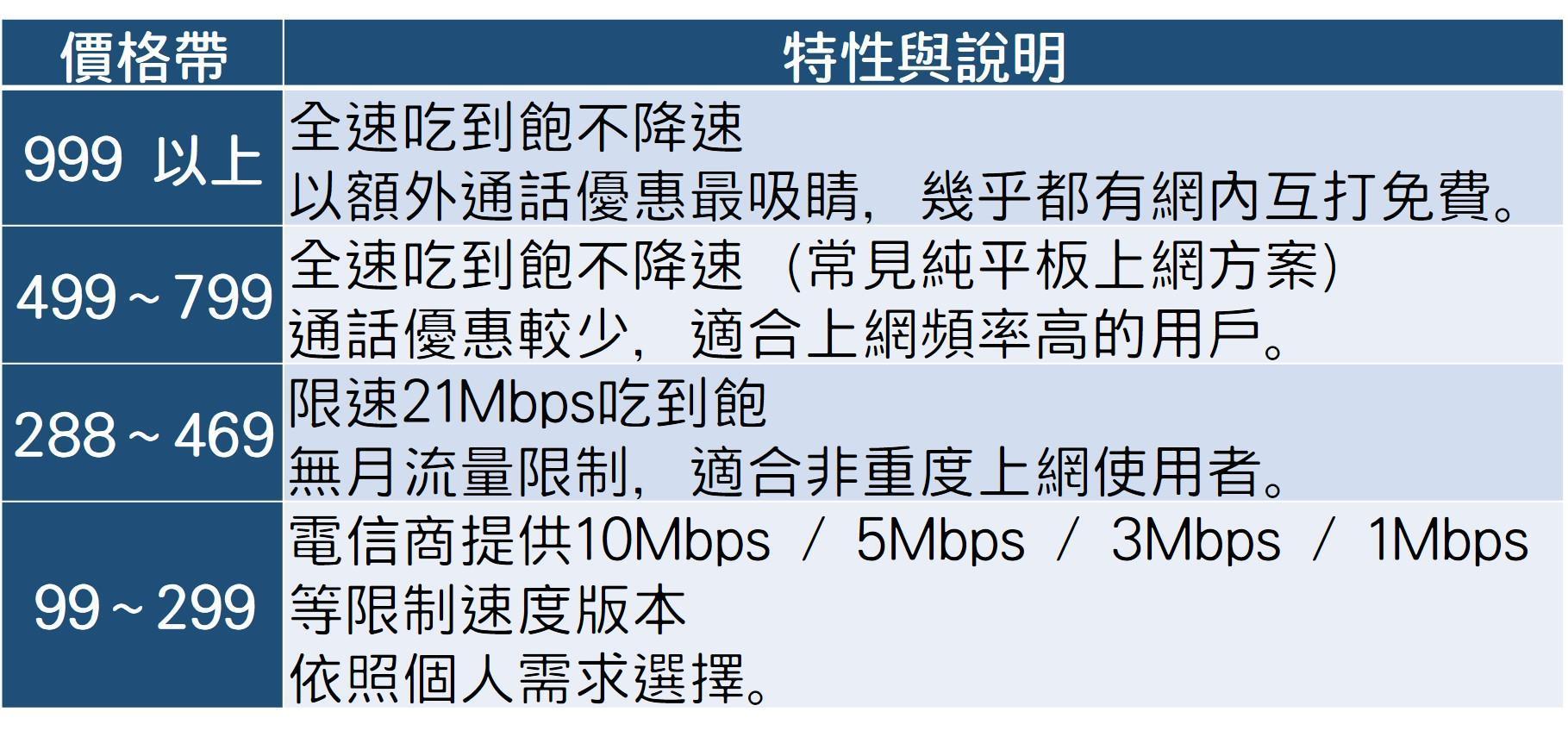 註：3C達人廖阿輝整理提供。（說明：以上為常態性資費說明，排除限期的優惠方案。）