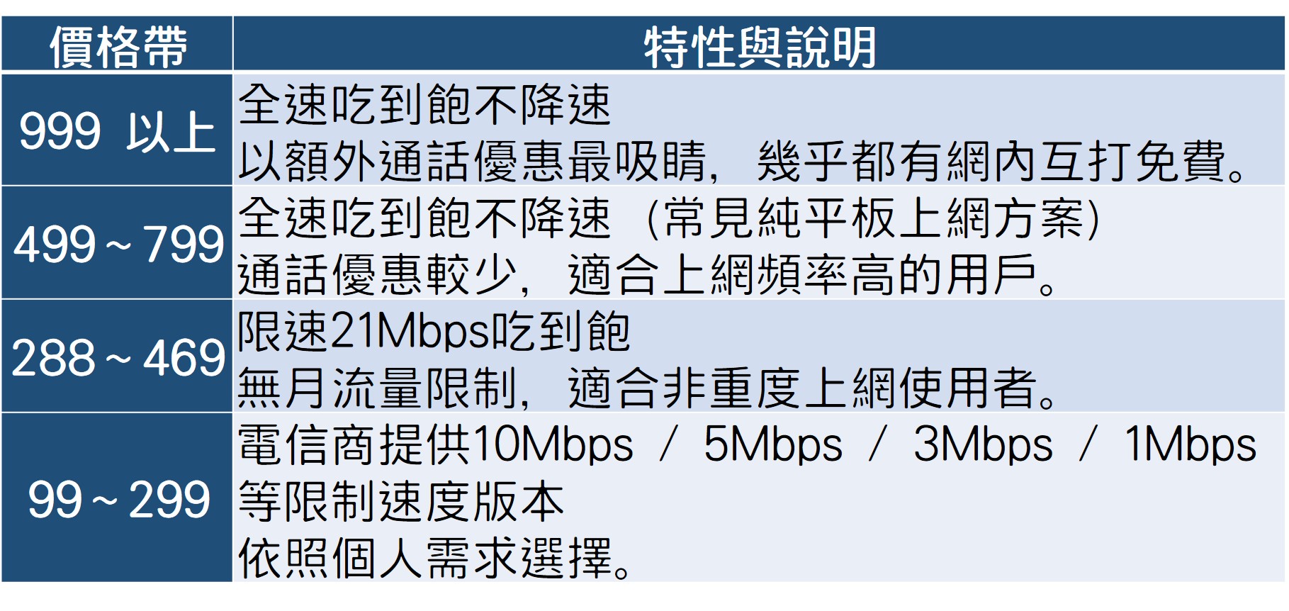 註：3C達人廖阿輝整理提供。（說明：以上為常態性資費說明，排除限期的優惠方案。）