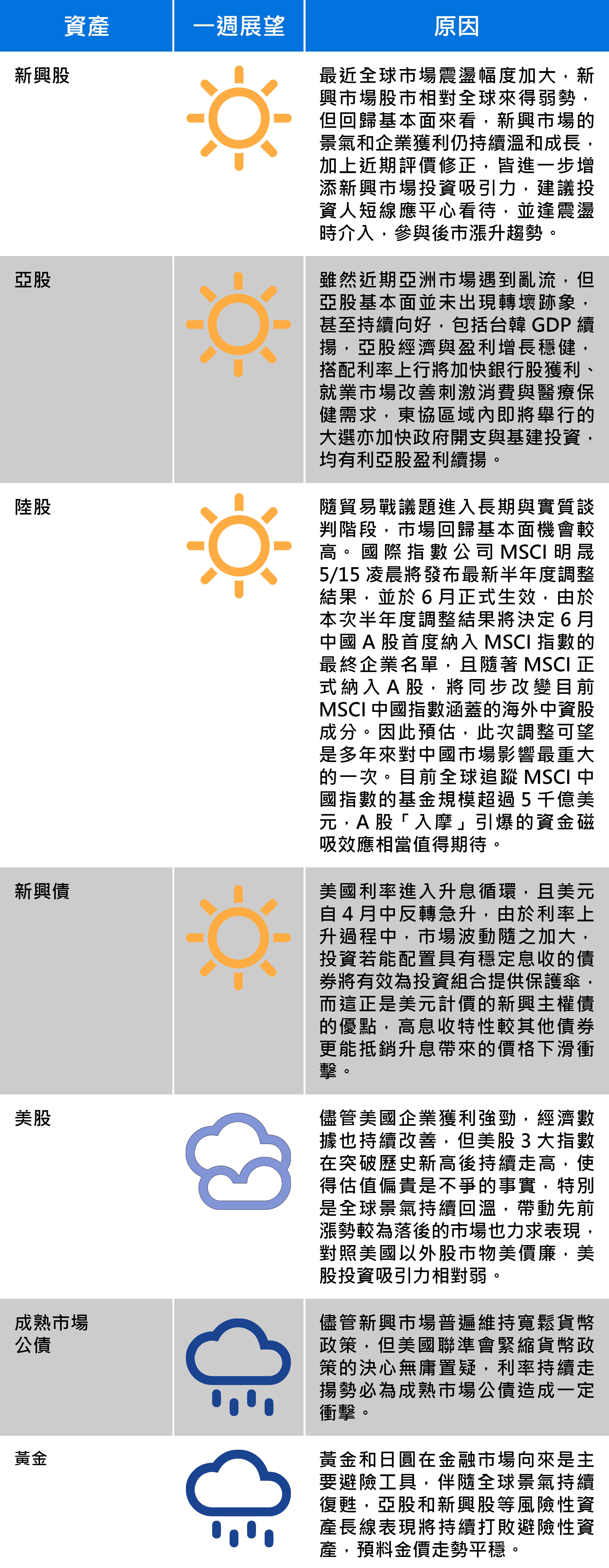 資料提供:摩根投信