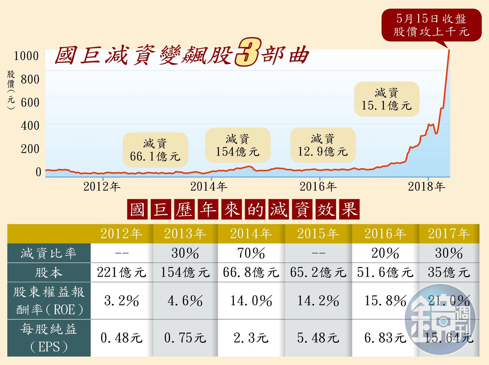 減資股行情】國巨減資股價飆上1000元這檔股票的轉機三部曲是... - 鏡週刊Mirror Media