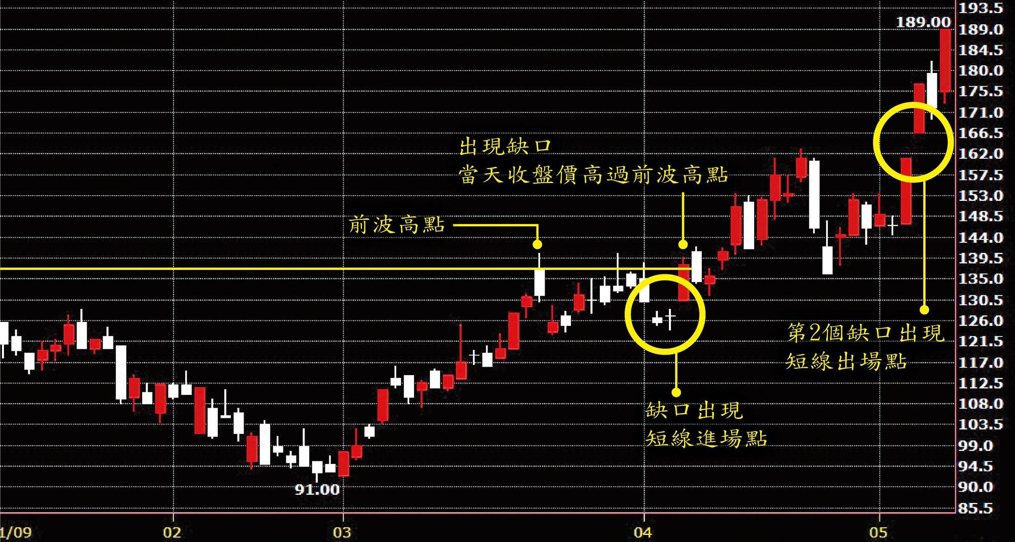 短線操作參考跳空缺口—以禾伸堂為例。