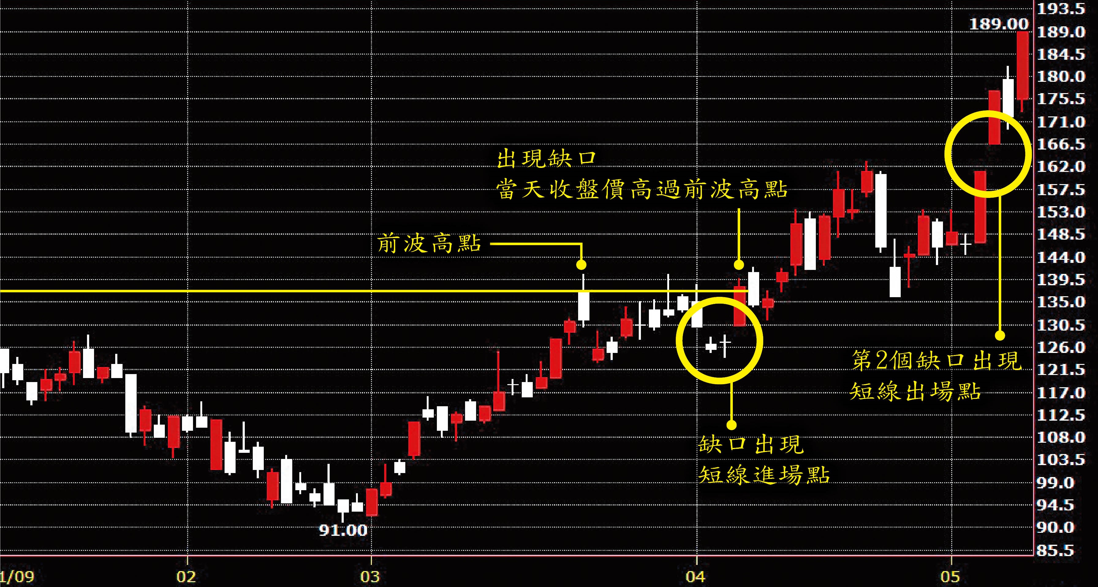 短線操作參考跳空缺口—以禾伸堂為例。