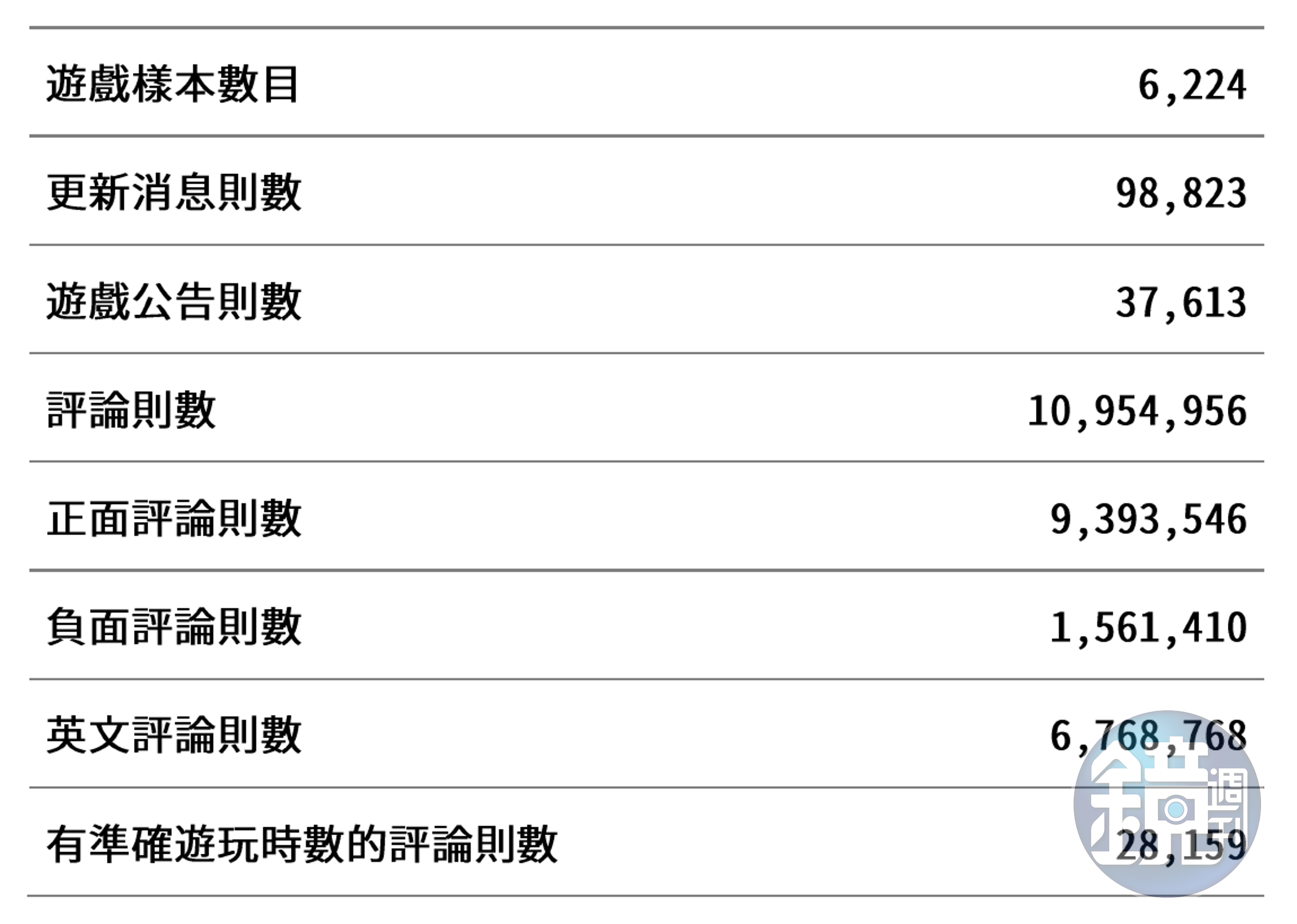 研究人員分析了將近六百多萬英文評論，從而得出許多有趣的結論。