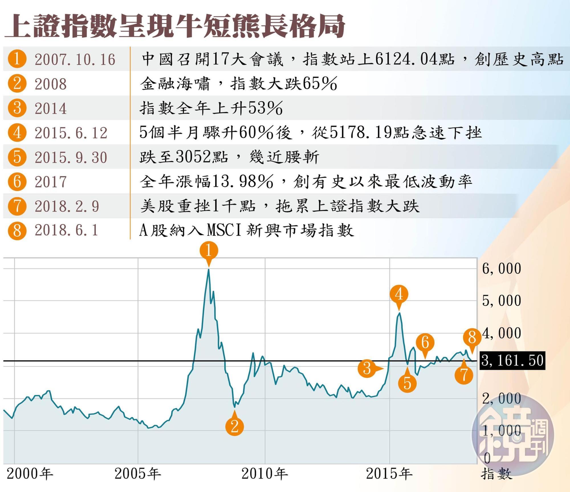 上證指數呈現牛短熊長格局。