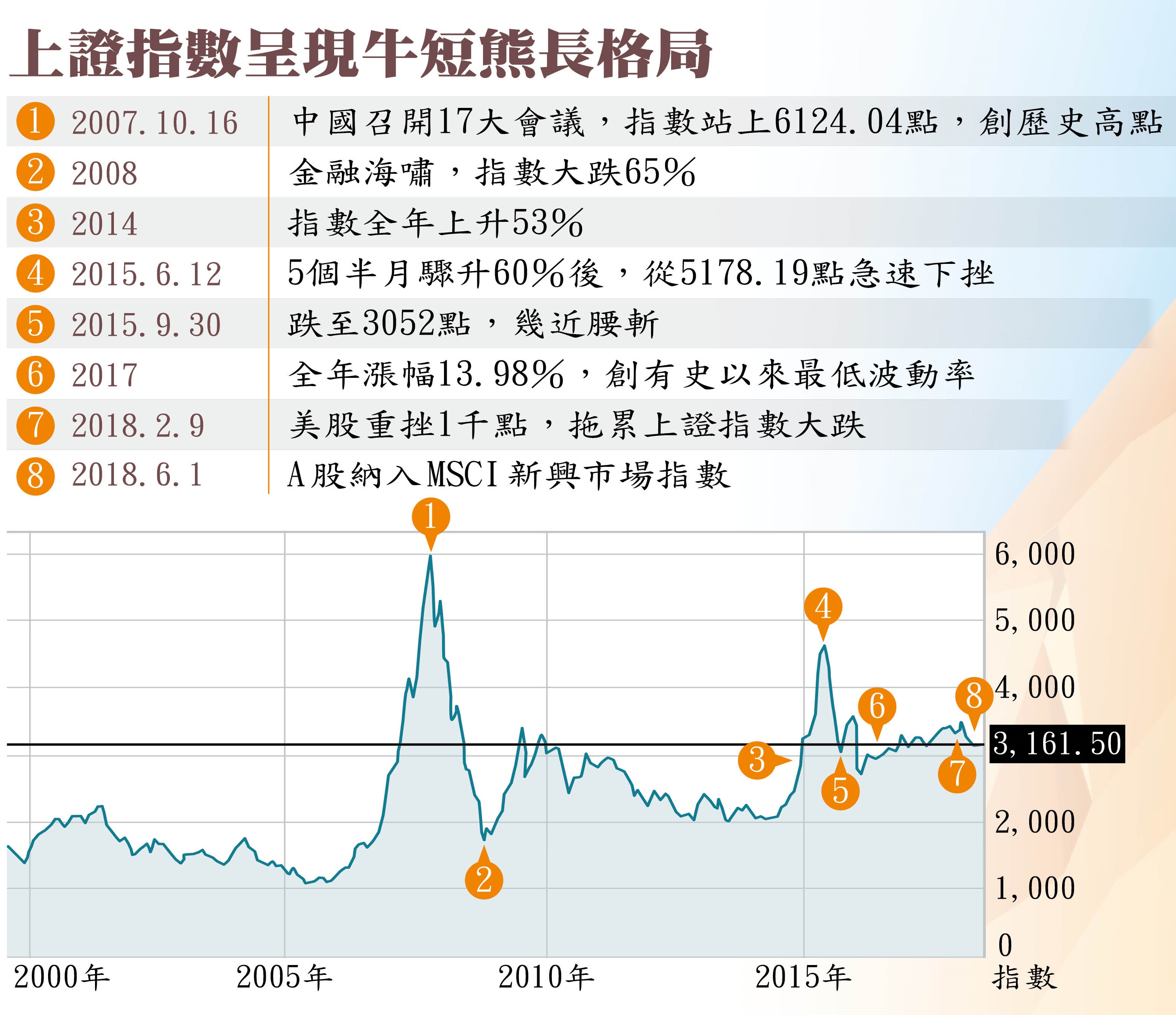 上證指數呈現牛短熊長格局。