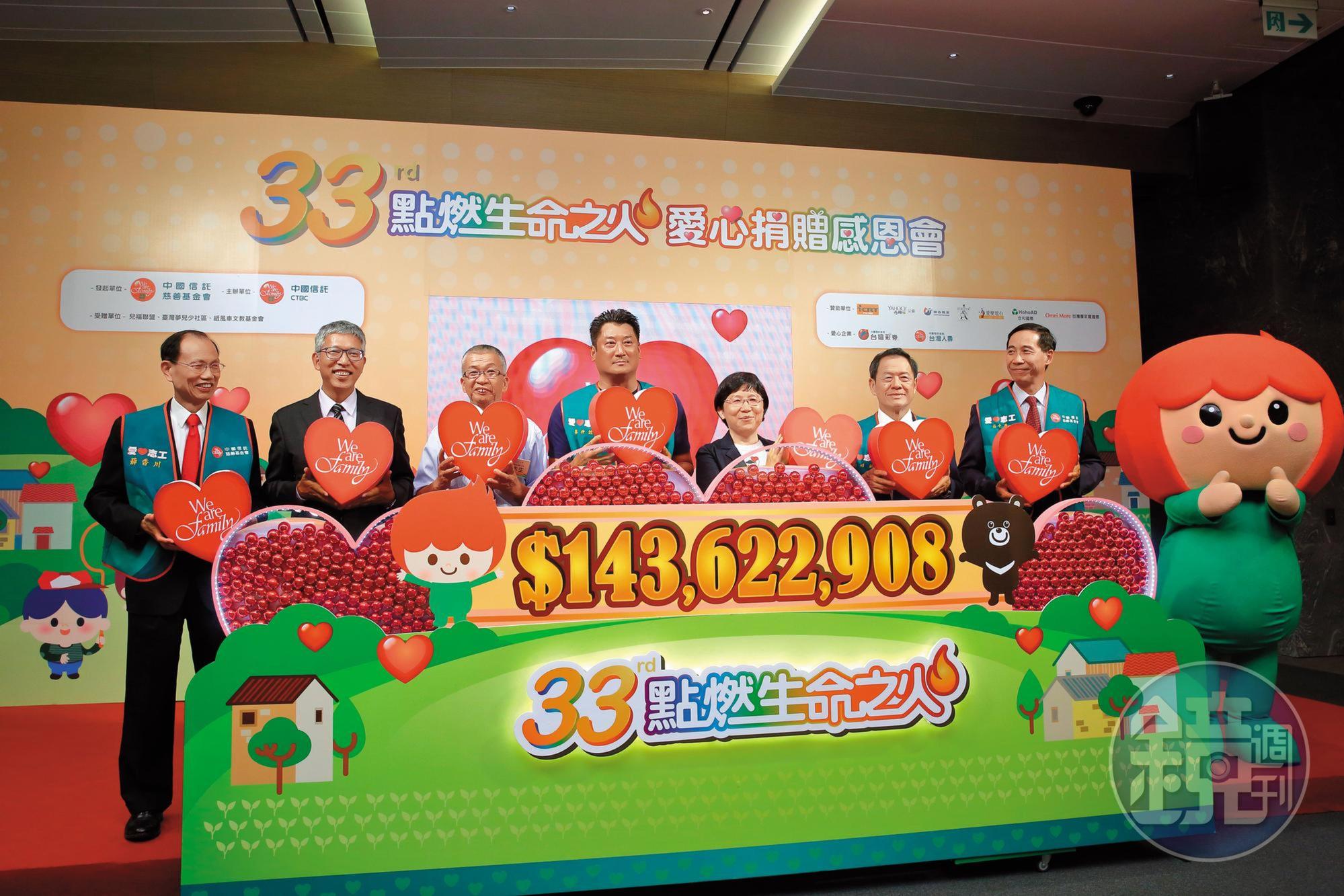 邁入第33屆的點燃生命之火愛心捐贈,今年募款金額達1.43億元。