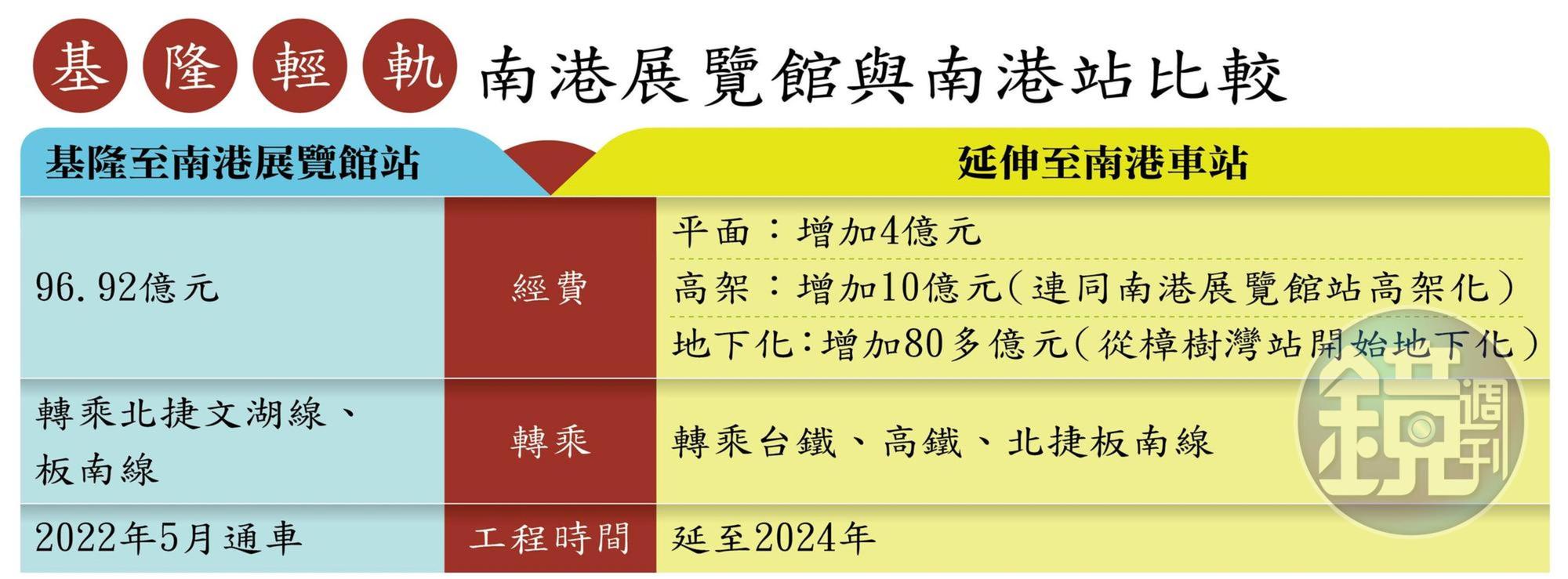 基隆輕軌南港展覽館站與南港站比較。
