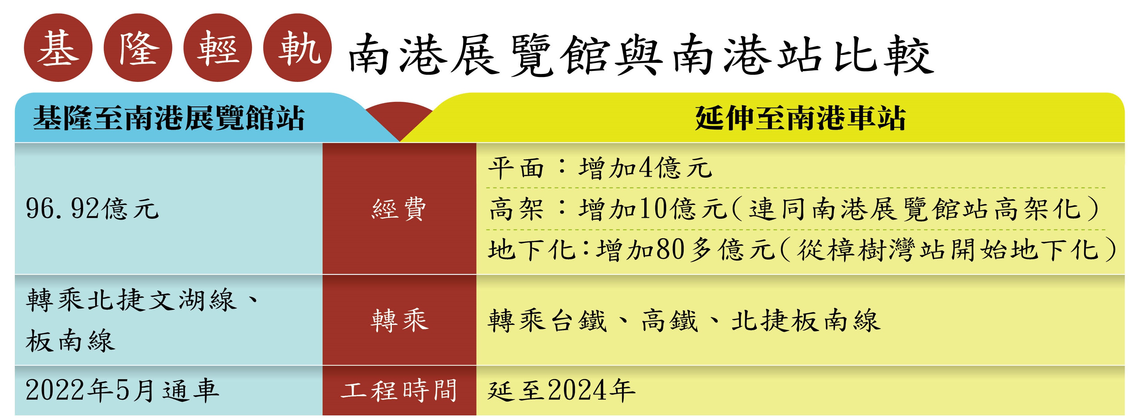 基隆輕軌南港展覽館站與南港站比較。