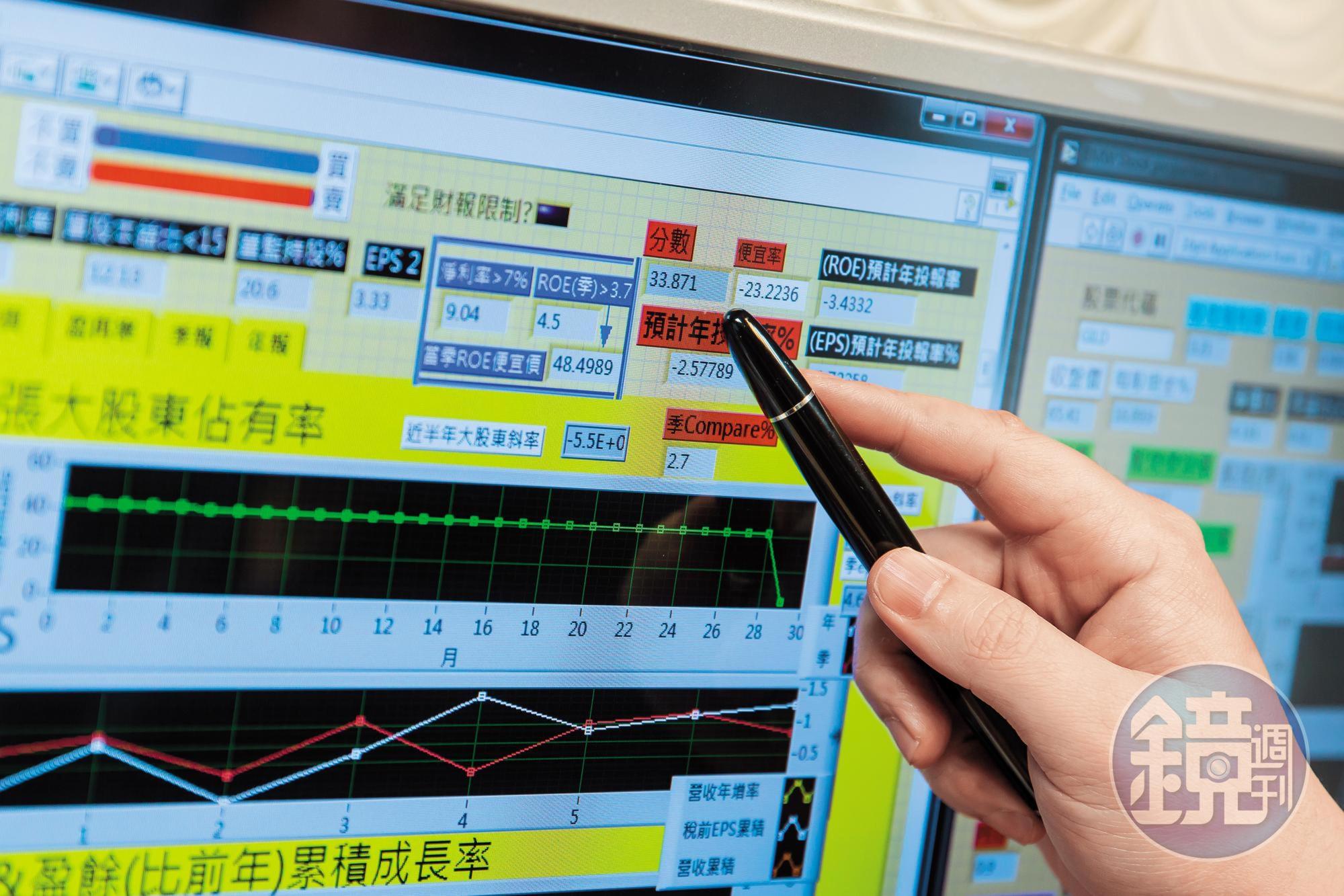 劉少勳透過編寫程式,抓大量的財報數據分析,找出基本面良好的公司,並在股價被低估時大膽買進。