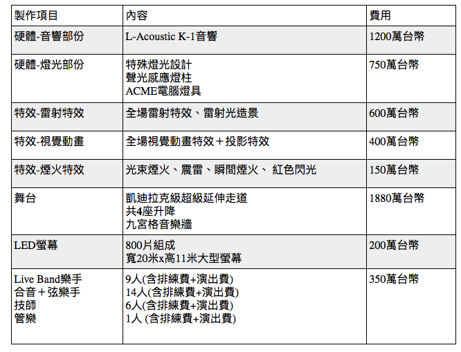 製作費一共斥資新臺幣5530萬。