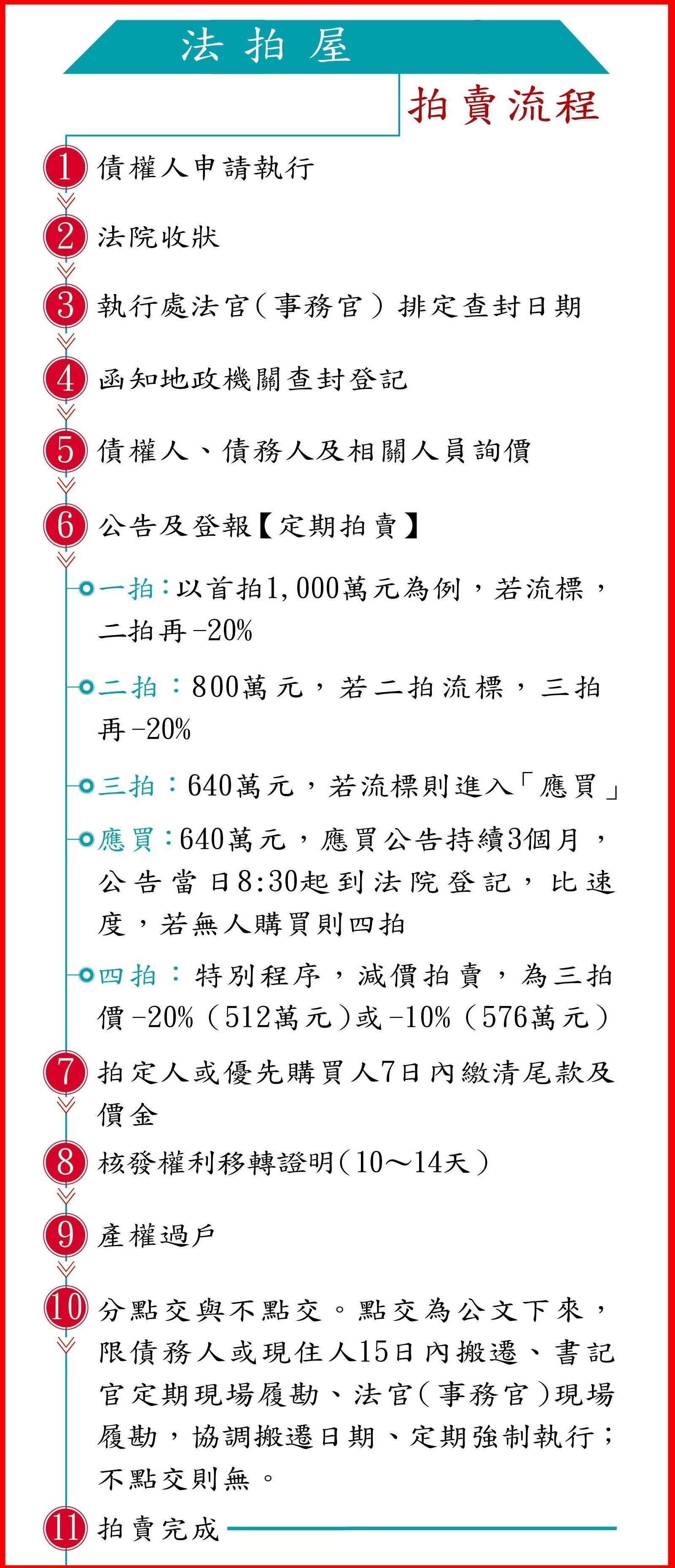 法拍屋　拍賣流程