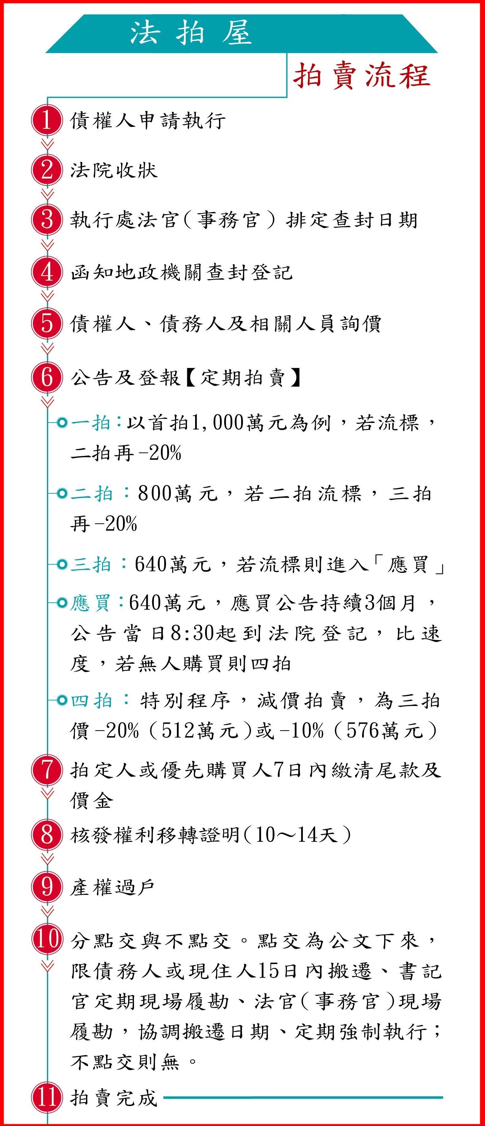 法拍屋　拍賣流程