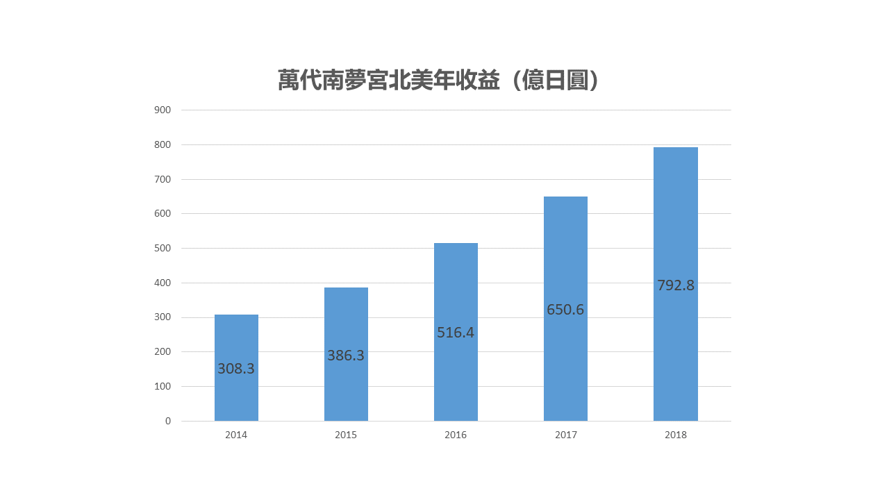 萬代南夢宮在北美的年收益四年翻了一倍(資料來源:官方財報、自製圖表)
