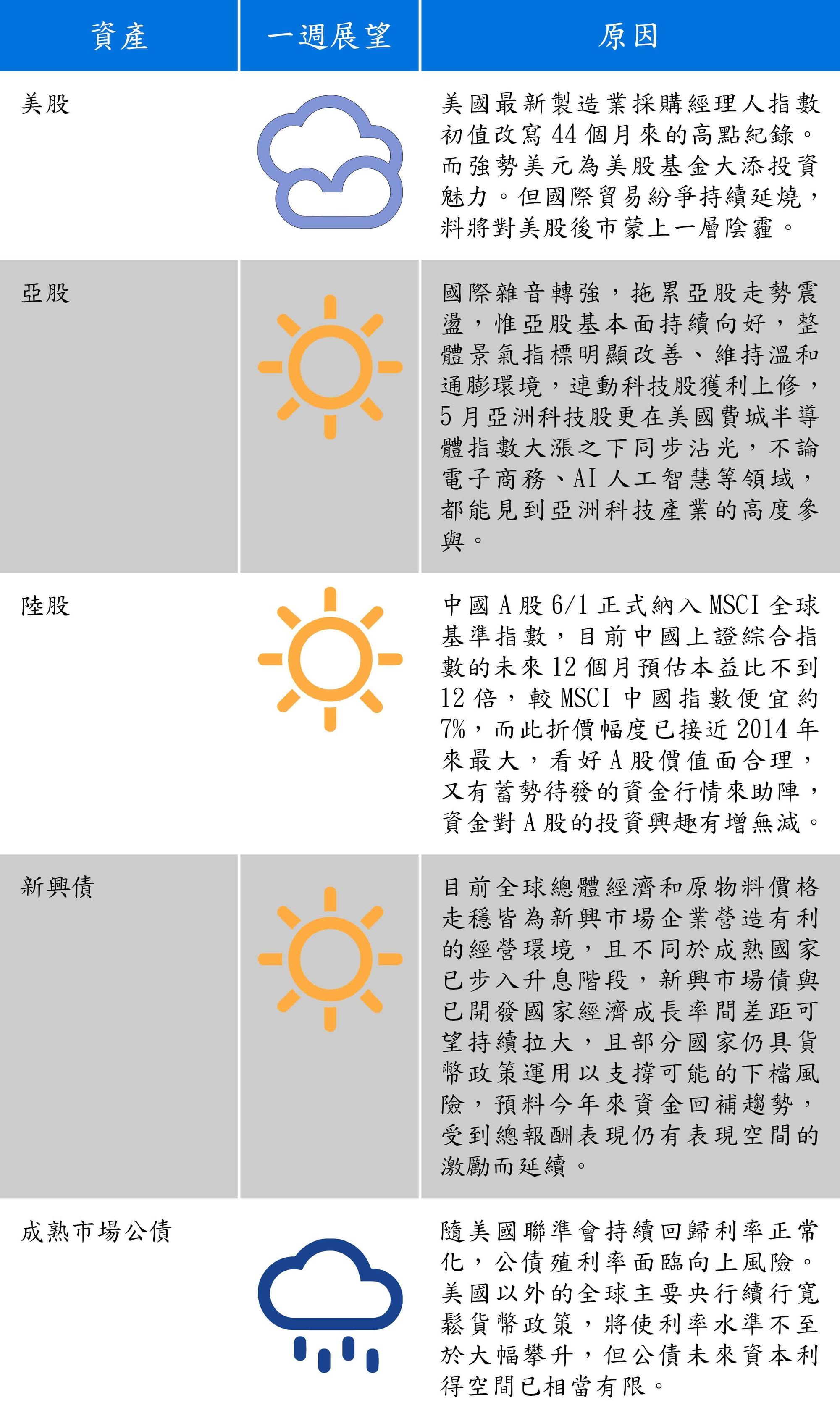 資料來源:摩根投信