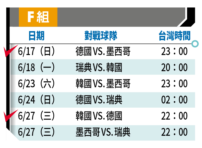 ✓表示資深球迷推薦必看場次。註:1、以上皆為比賽正式開踢的台灣時間。2、球賽64場實況可在中華電信 MOD、Hami Video,以及ELTA OTT 影視觀看;16強之後賽事,華視世足頻道加入轉播。