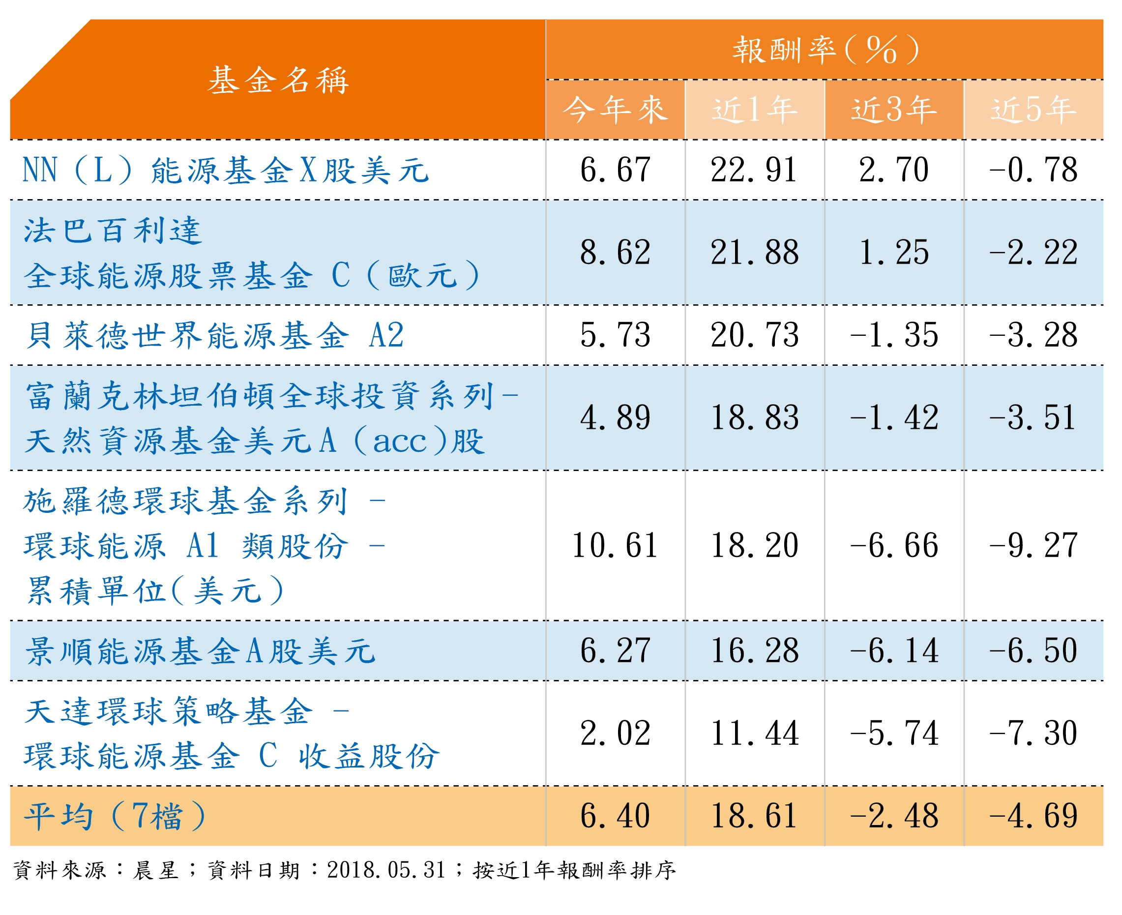 能源基金，近1年表現亮眼。