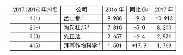 圖丨 2017年全球領先跨國公司種子和性狀業務的銷售額(百萬美元)