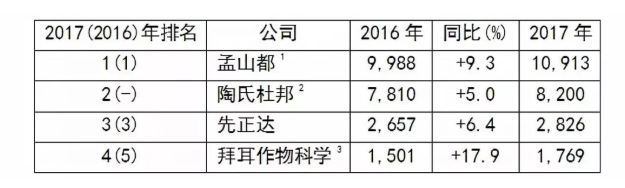 圖丨 2017年全球領先跨國公司種子和性狀業務的銷售額(百萬美元)