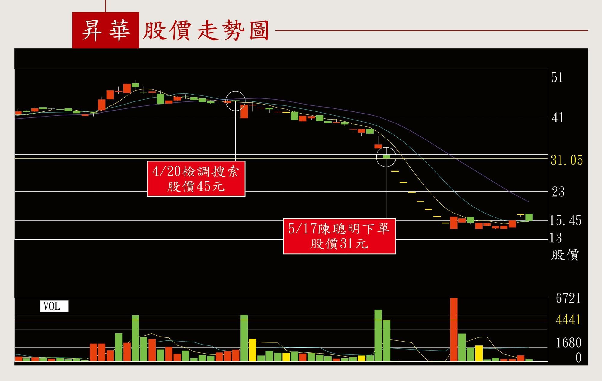 昇華娛樂股價從檢調4月中搜索後，開始重挫。