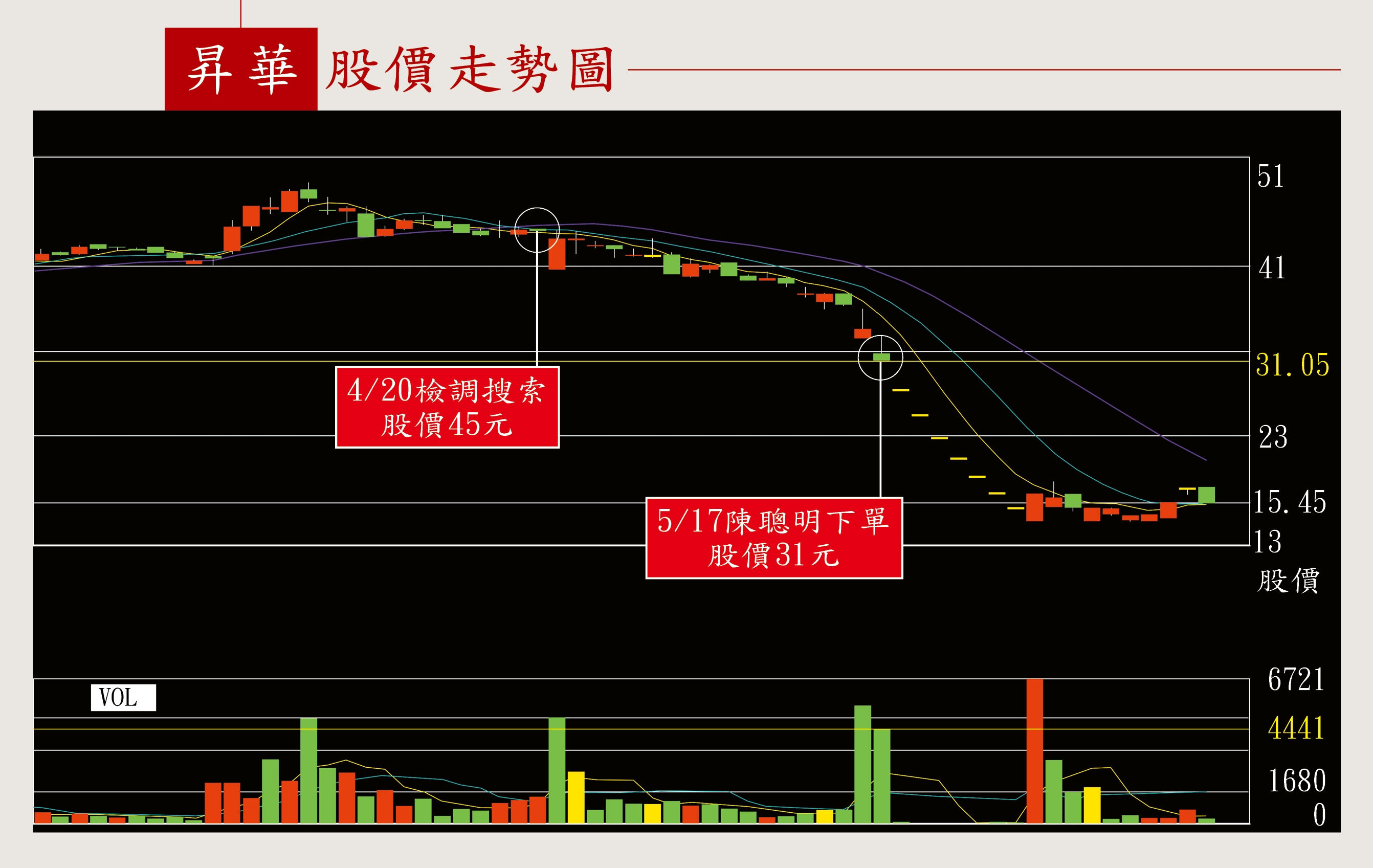 昇華娛樂股價從檢調4月中搜索後,開始重挫。