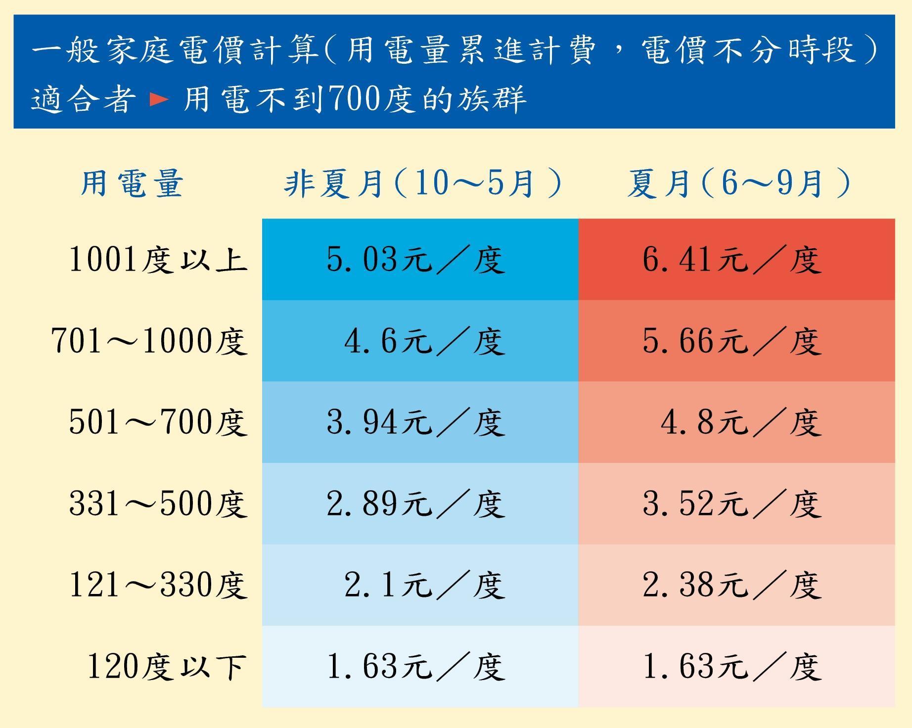 電價計價表
