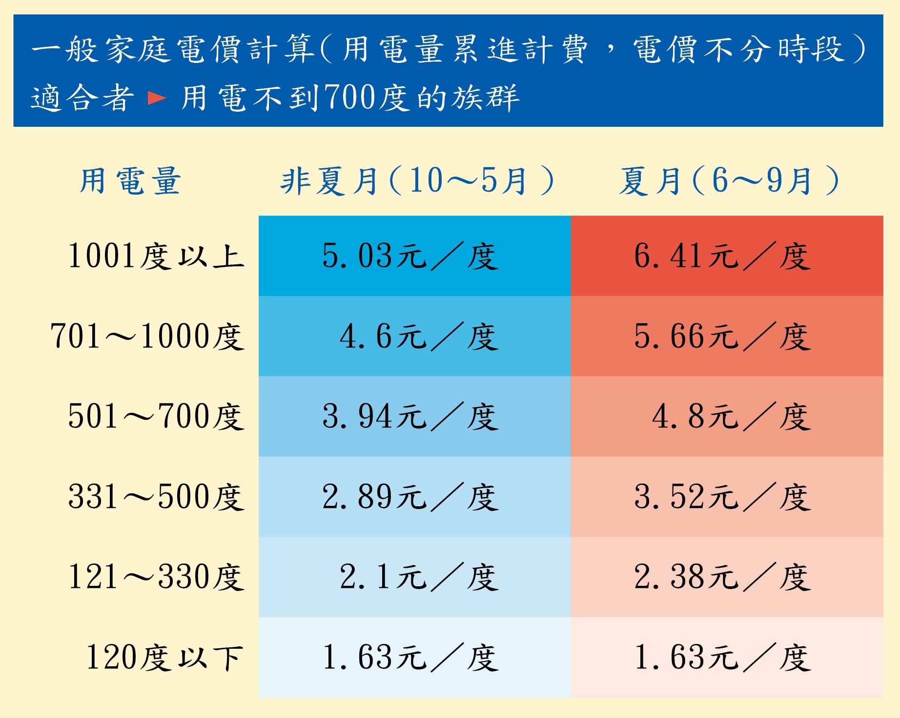 電價計價表