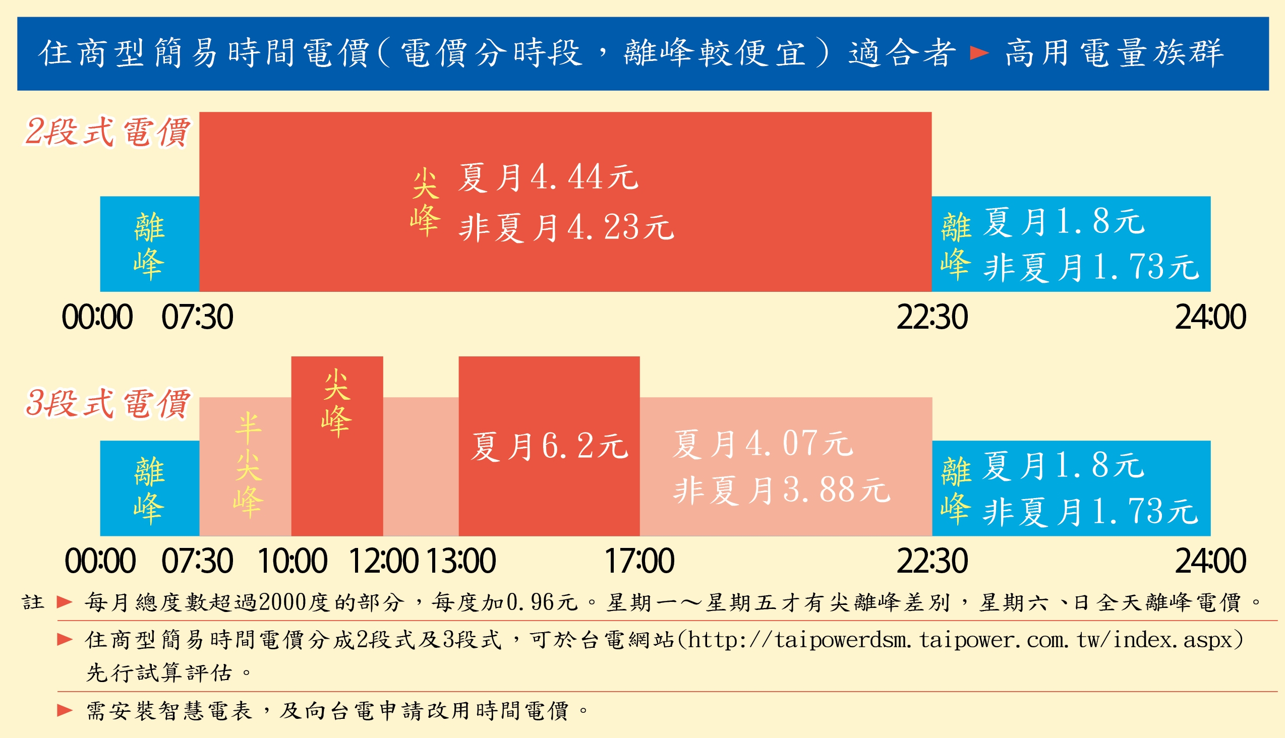 用電選擇分析表