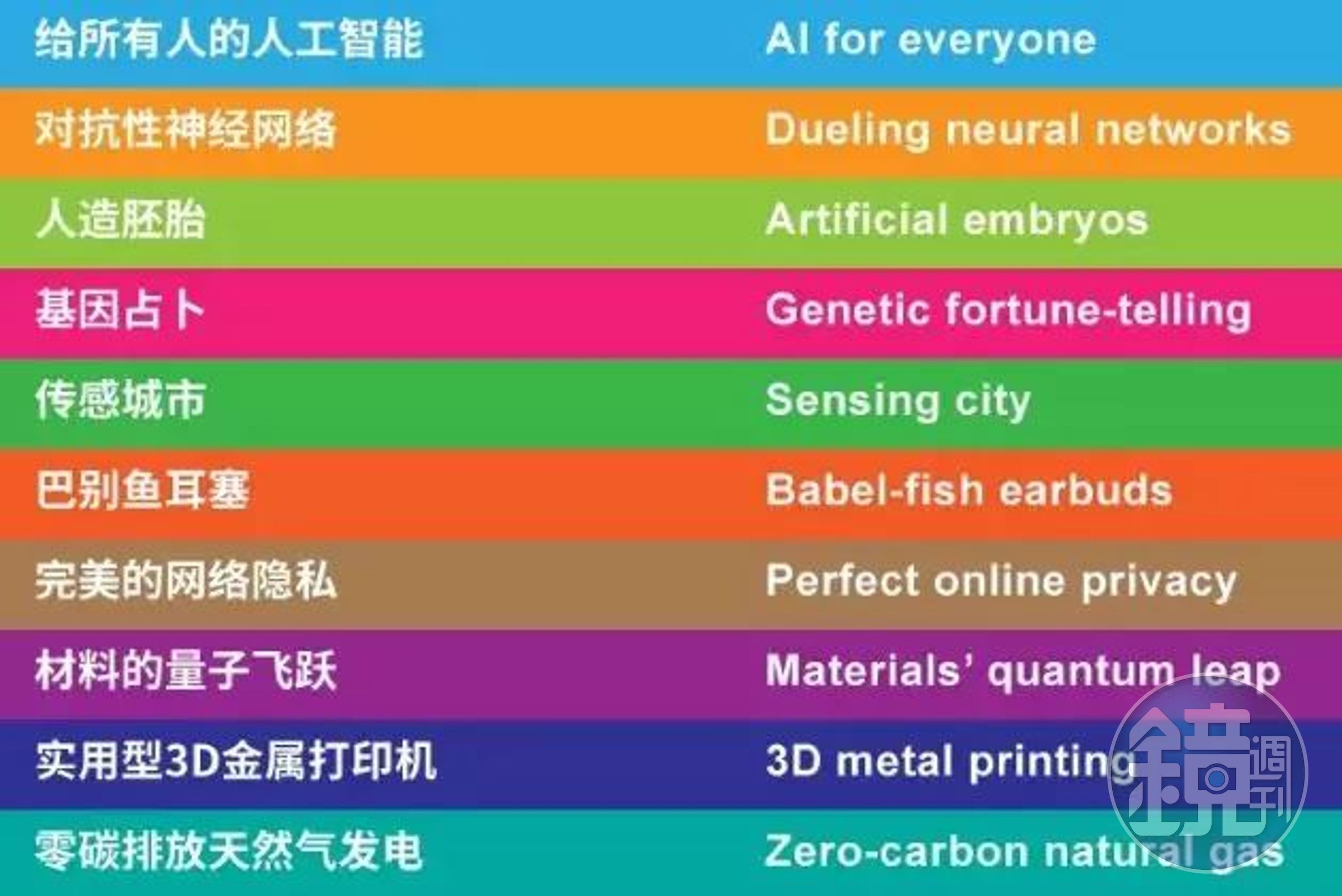 2018年《麻省理工科技評論》全球十大突破性技術榜單。