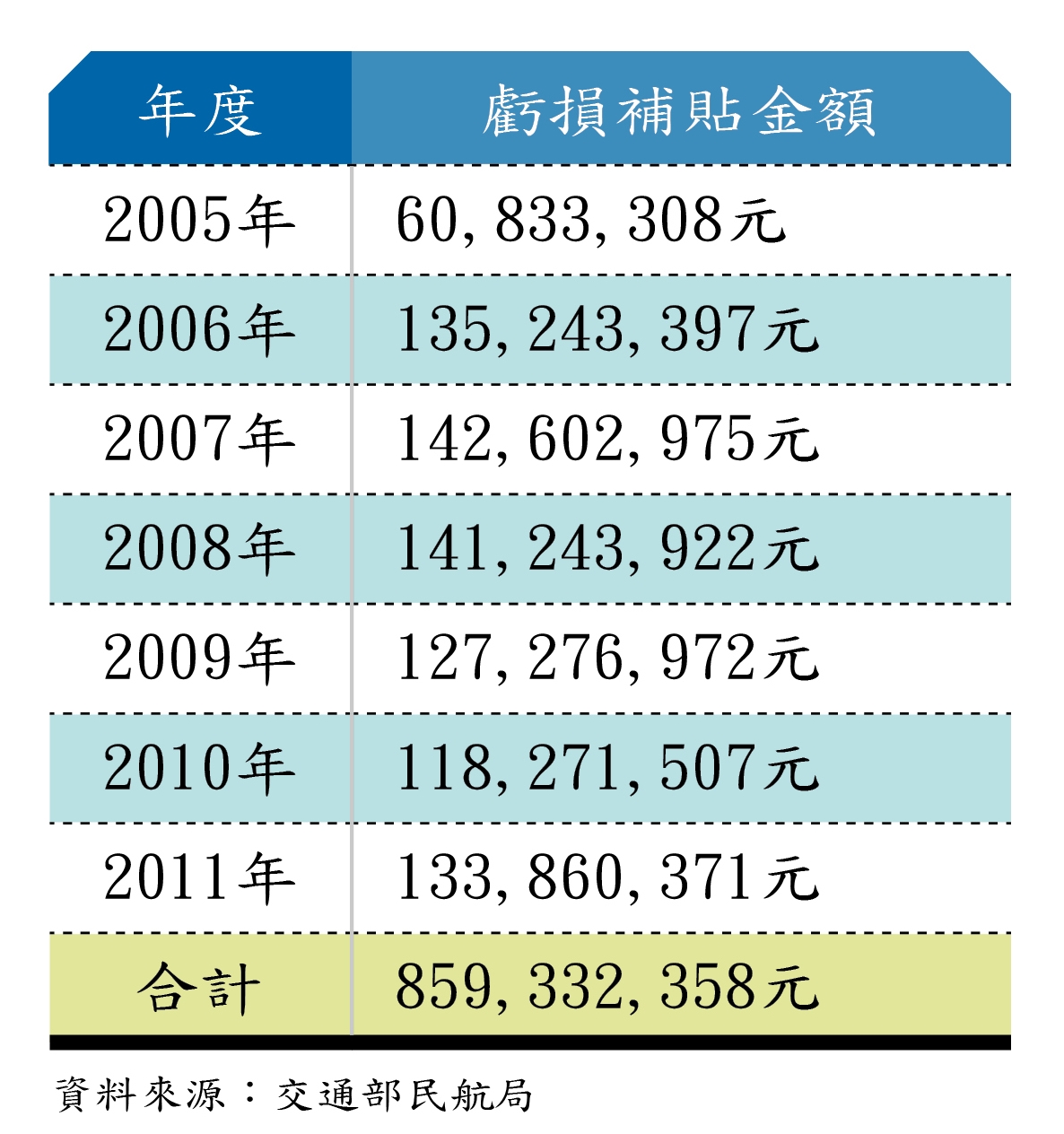 交通部補貼德安航空虧損金額。