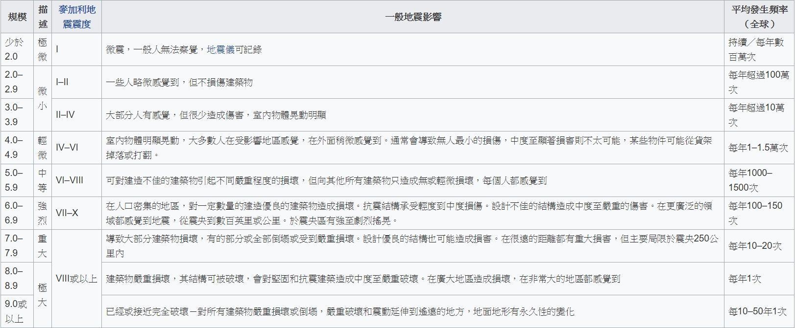 地震震級／烈度的發生頻率和描述（翻攝自維基百科）