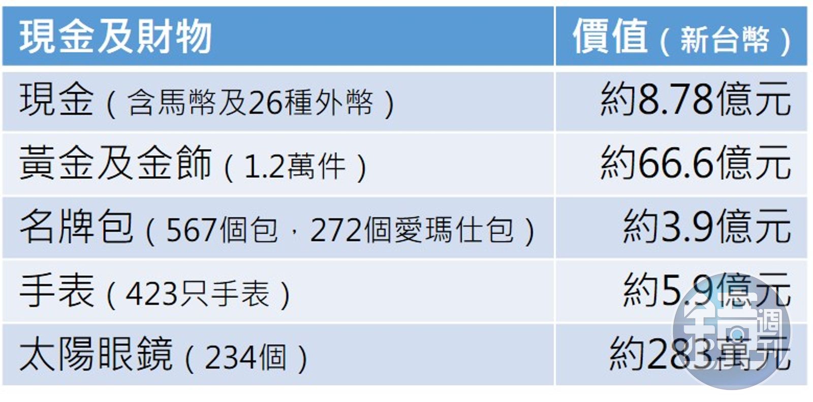 下台的馬國前首相有多貪？ 家中搜出83億黃金鑽表名牌包- 鏡週刊Mirror Media