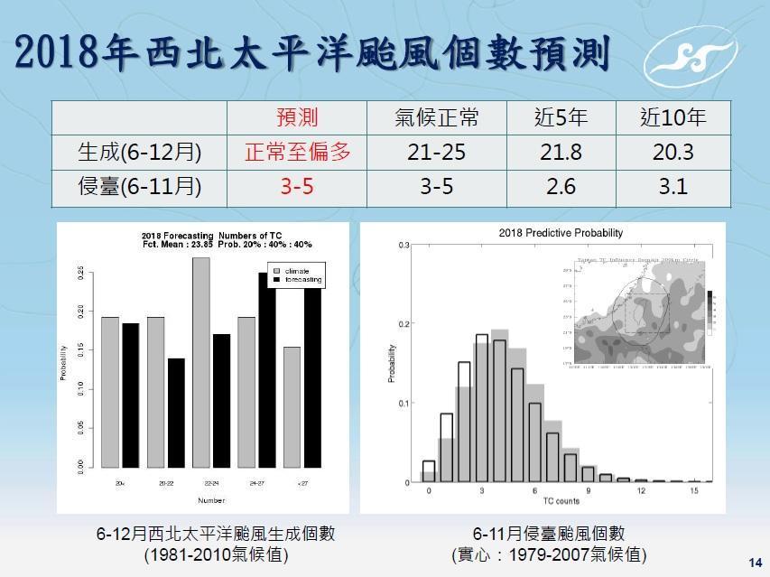 中央氣象局預測今年侵台的颱風數約3至5個,比平均值偏多。(中央氣象局提供)