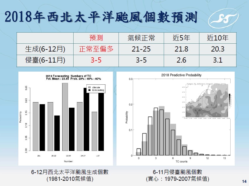 中央氣象局預測今年侵台的颱風數約3至5個,比平均值偏多。(中央氣象局提供)