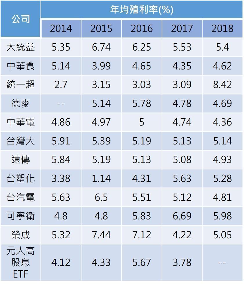 資料來源:Goodinfo!台灣股市資訊網(註:年均殖利率以當年均價計算,2018年數據截至6/21)