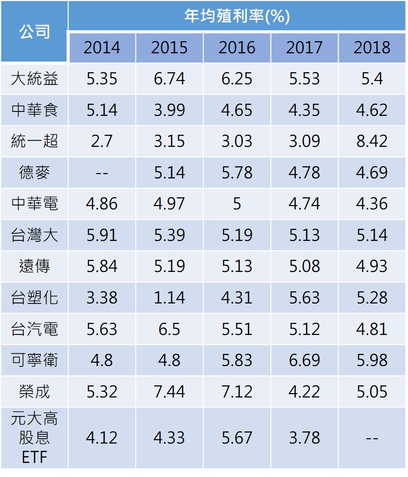 資料來源：Goodinfo!台灣股市資訊網（註：年均殖利率以當年均價計算，2018年數據截至6/21）