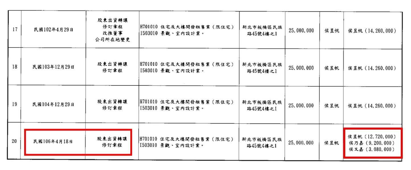 侯妻名下已無任何實際股權,等於3個女兒已成為大群館的實際股東。(讀者提供)