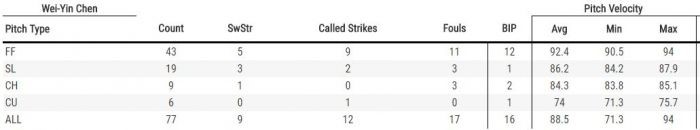  （翻攝自Baseball Savant.com）