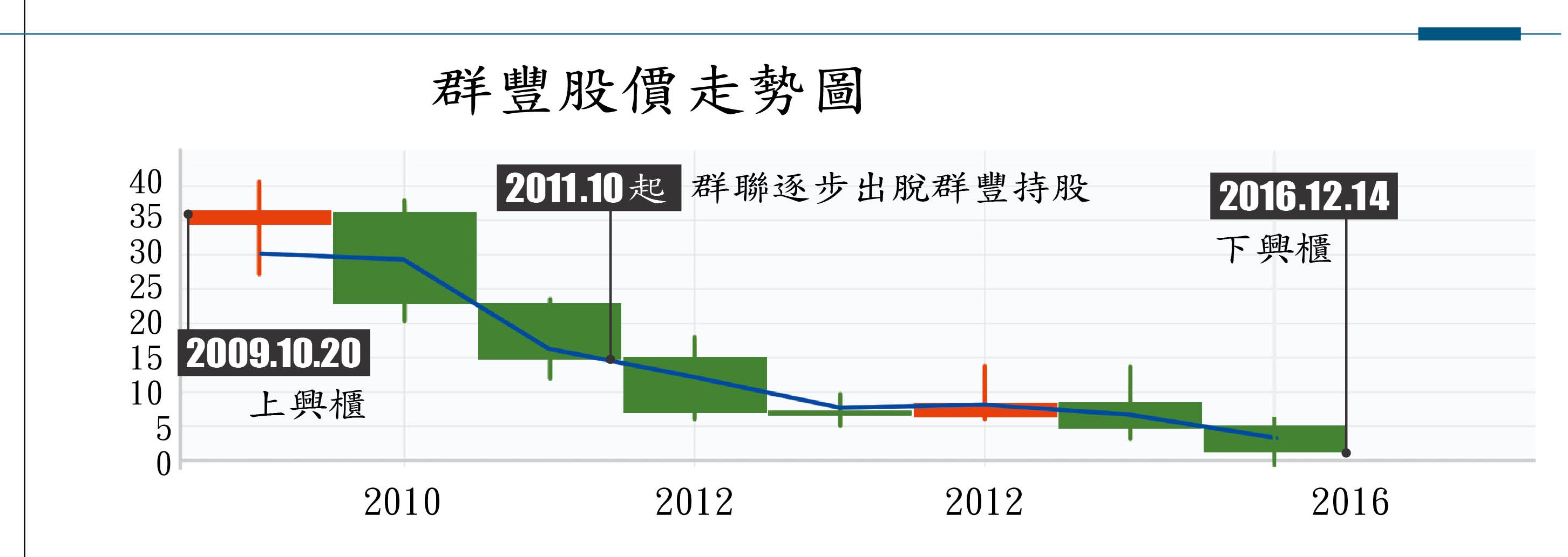 群豐科技已下興櫃，股價從40元一路下跌至1.08元，投資人慘賠。