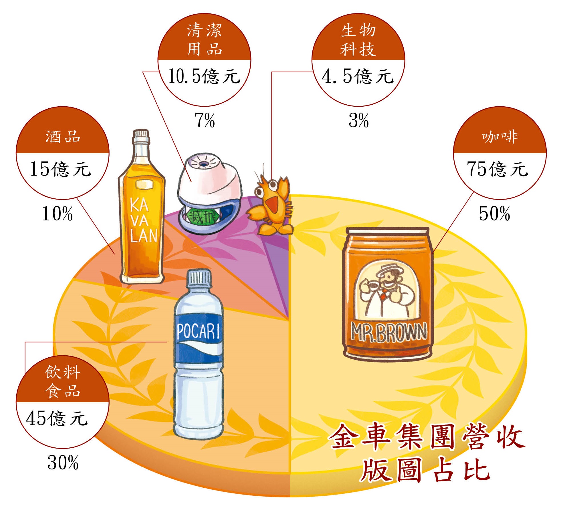 金車集團營收版圖占比