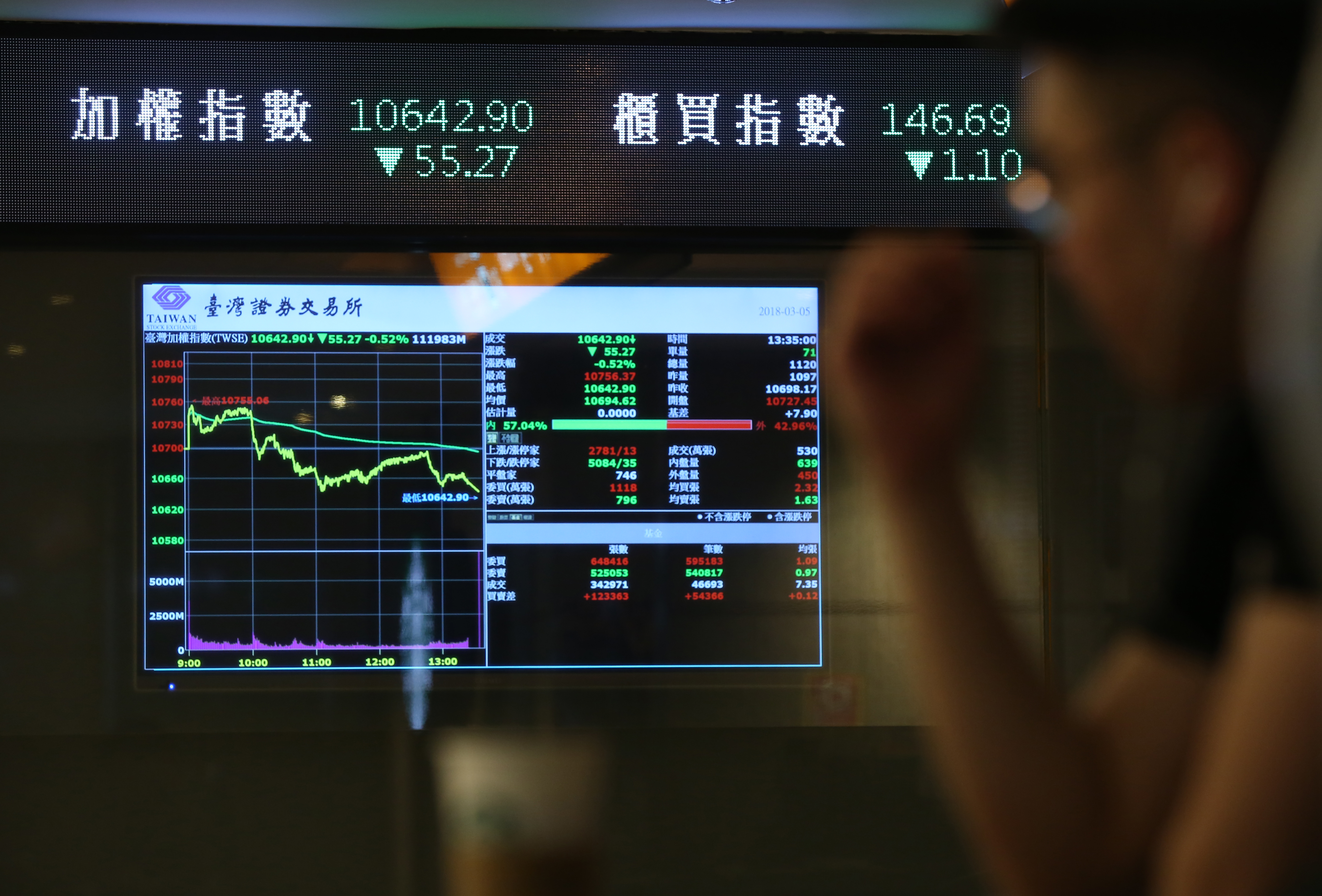 貿易戰開打前夕，亞股普遍走跌，7月至今外資已經淨賣超台股逾200億元。 