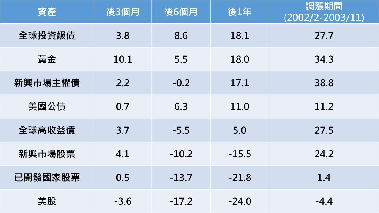 單位：%。資料來源：Bloomber、鉅亨基金交易平台整理，資料日期：2018/6（採標普500、MSCI世界、MSCI新興市場、美銀美林全球高收益債券、美銀美林新興市場主權債券、美銀美林美國公債、美銀美林全球投資級債券指數、黃金價格及MSCI全世界各類股指數）