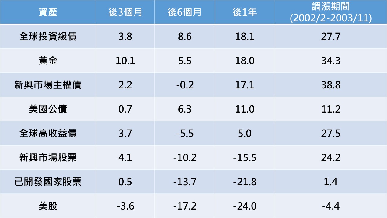 單位：%。資料來源：Bloomber、鉅亨基金交易平台整理，資料日期：2018/6（採標普500、MSCI世界、MSCI新興市場、美銀美林全球高收益債券、美銀美林新興市場主權債券、美銀美林美國公債、美銀美林全球投資級債券指數、黃金價格及MSCI全世界各類股指數）